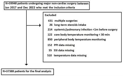 Relationship between intraoperative hypothermia and hyperthermia with postoperative pulmonary infection and surgical site infection in major non-cardiac surgery